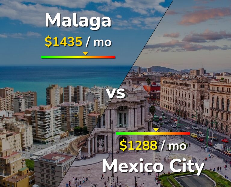 Cost of living in Malaga vs Mexico City infographic