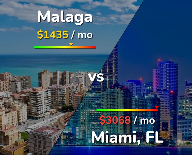 Cost of living in Malaga vs Miami infographic