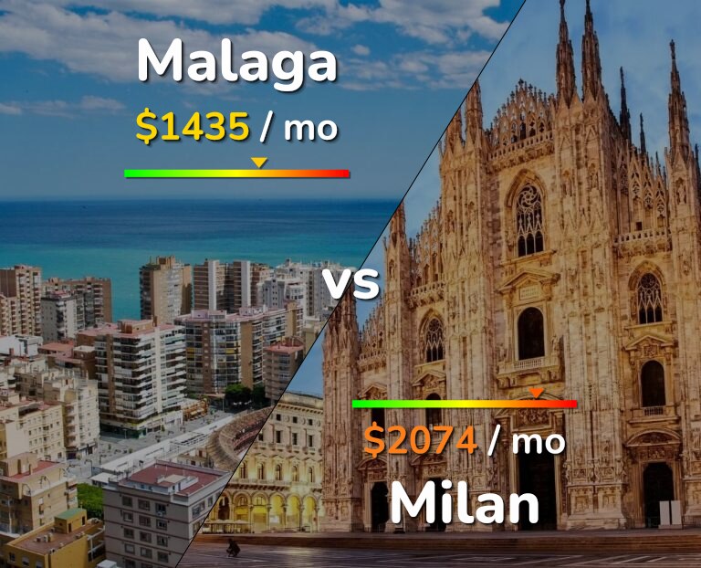 Cost of living in Malaga vs Milan infographic