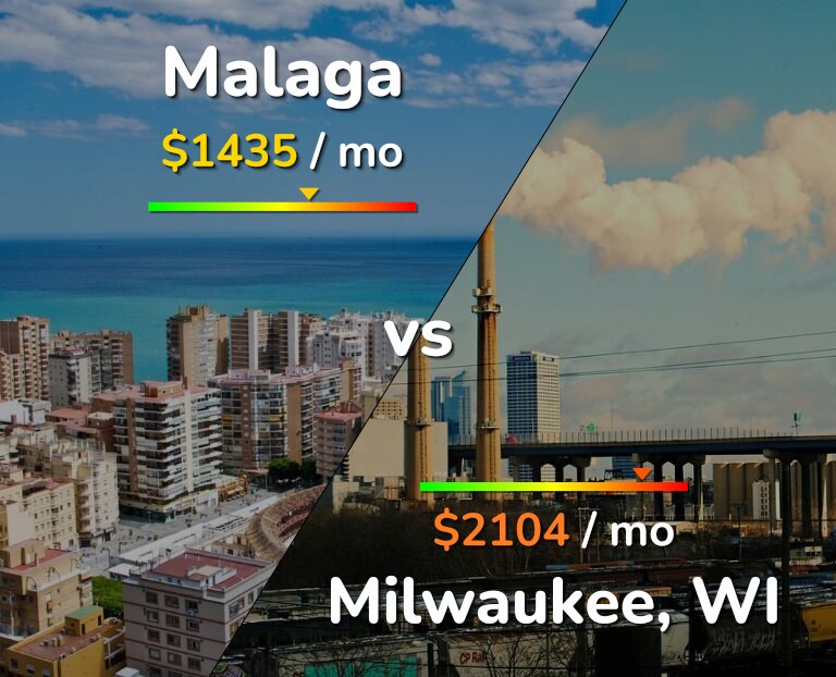 Cost of living in Malaga vs Milwaukee infographic