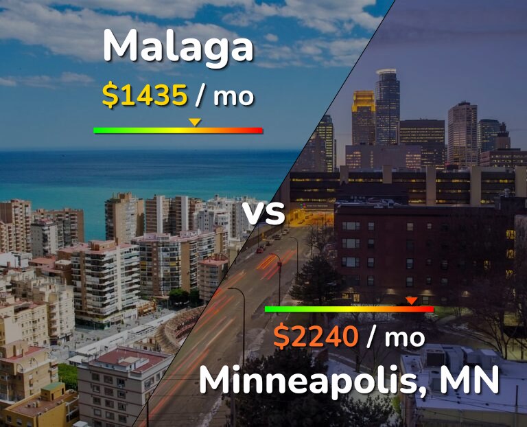 Cost of living in Malaga vs Minneapolis infographic
