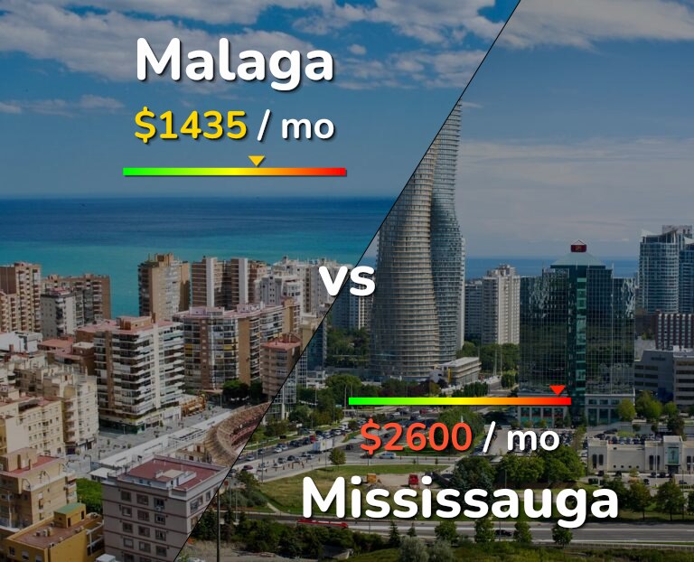 Cost of living in Malaga vs Mississauga infographic