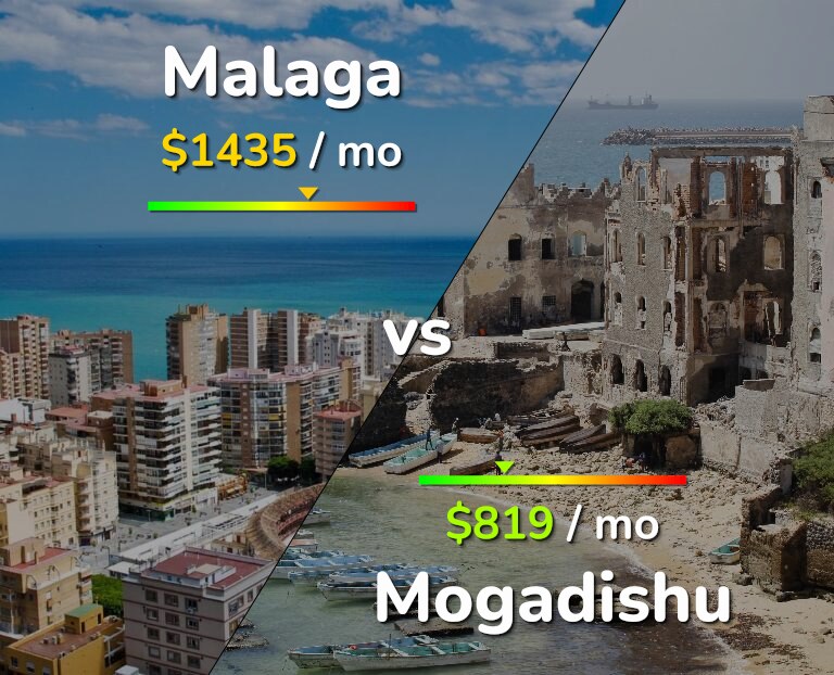 Cost of living in Malaga vs Mogadishu infographic