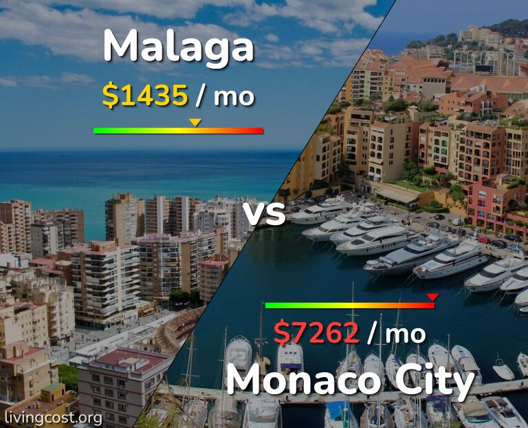 Cost of living in Malaga vs Monaco City infographic