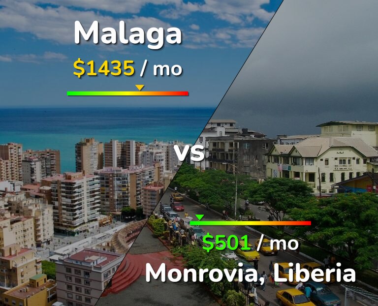Cost of living in Malaga vs Monrovia infographic