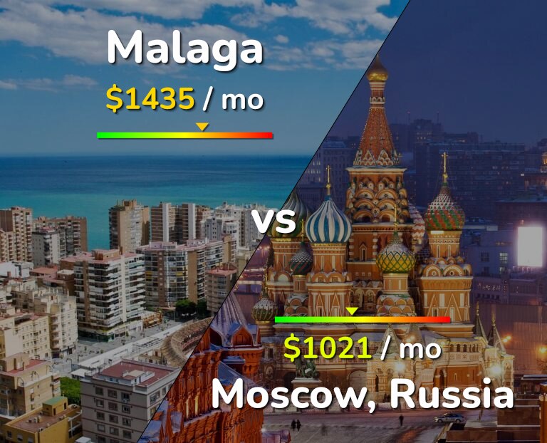 Cost of living in Malaga vs Moscow infographic