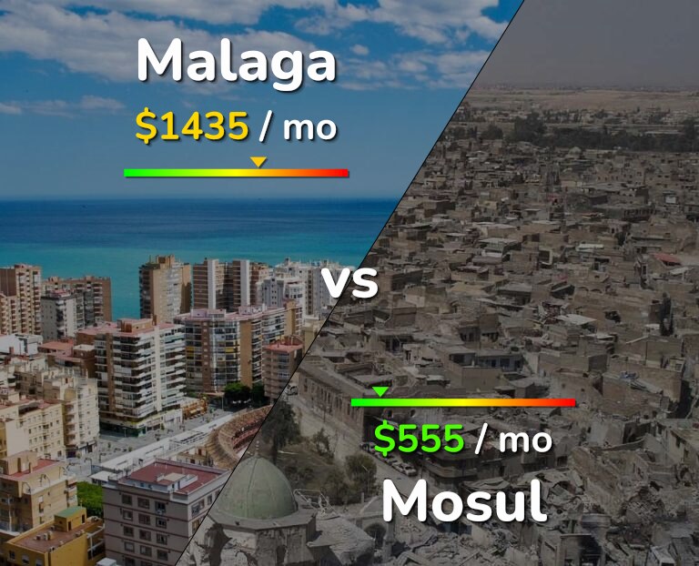 Cost of living in Malaga vs Mosul infographic