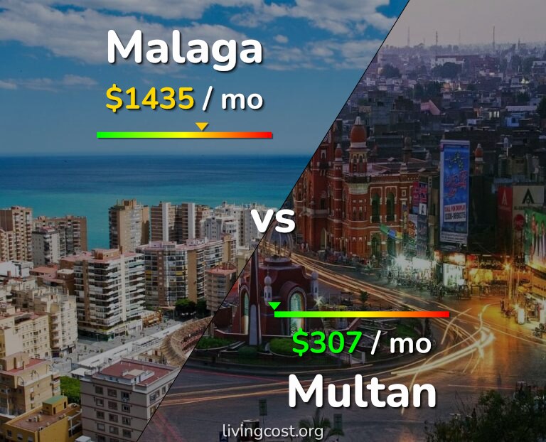 Cost of living in Malaga vs Multan infographic