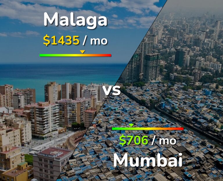 Cost of living in Malaga vs Mumbai infographic