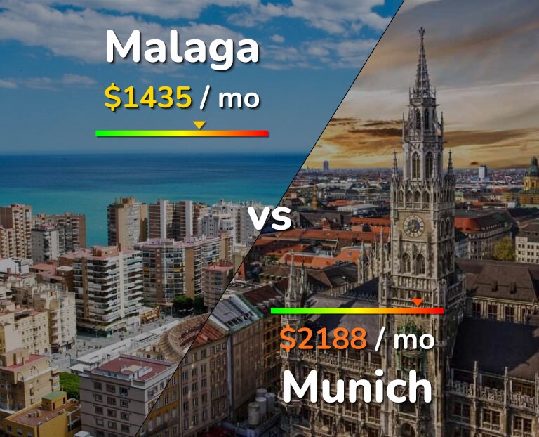 Cost of living in Malaga vs Munich infographic