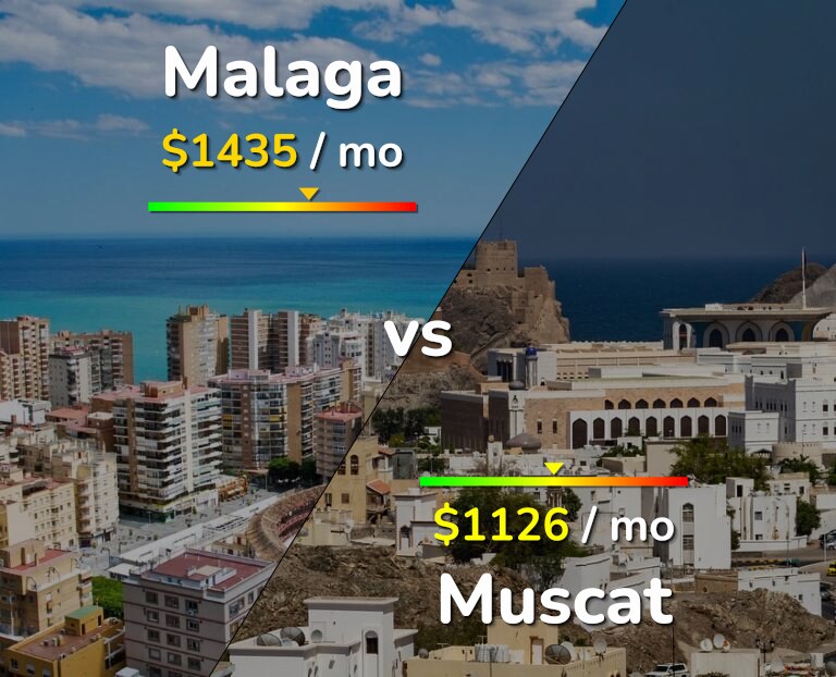 Cost of living in Malaga vs Muscat infographic