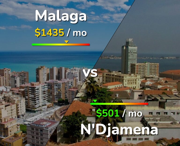 Cost of living in Malaga vs N'Djamena infographic