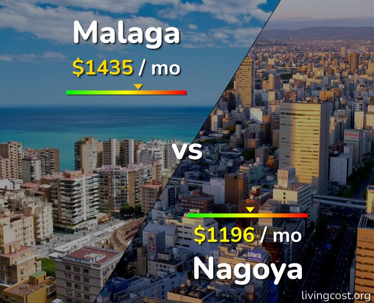 Cost of living in Malaga vs Nagoya infographic