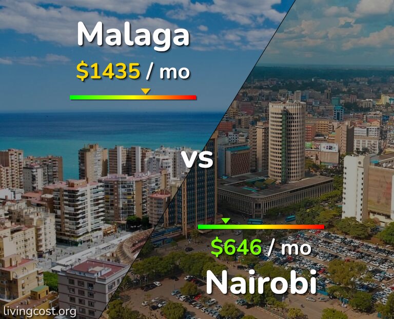 Cost of living in Malaga vs Nairobi infographic