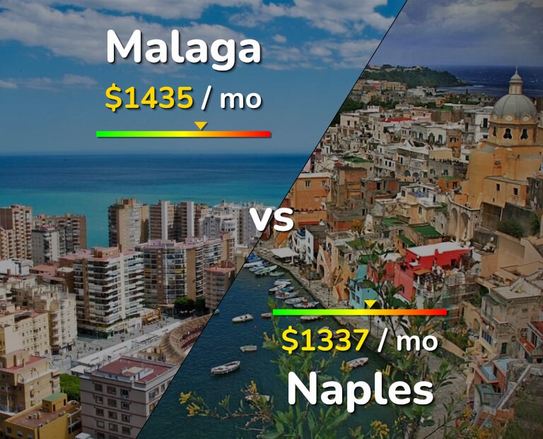 Cost of living in Malaga vs Naples infographic