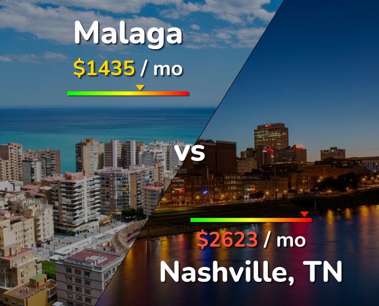 Cost of living in Malaga vs Nashville infographic