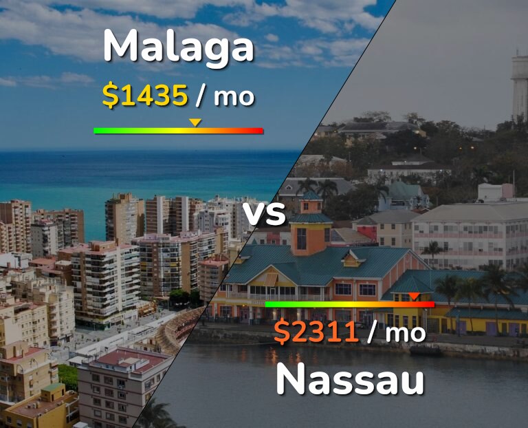 Cost of living in Malaga vs Nassau infographic