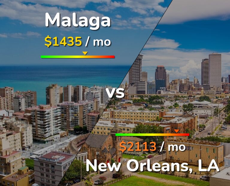 Cost of living in Malaga vs New Orleans infographic
