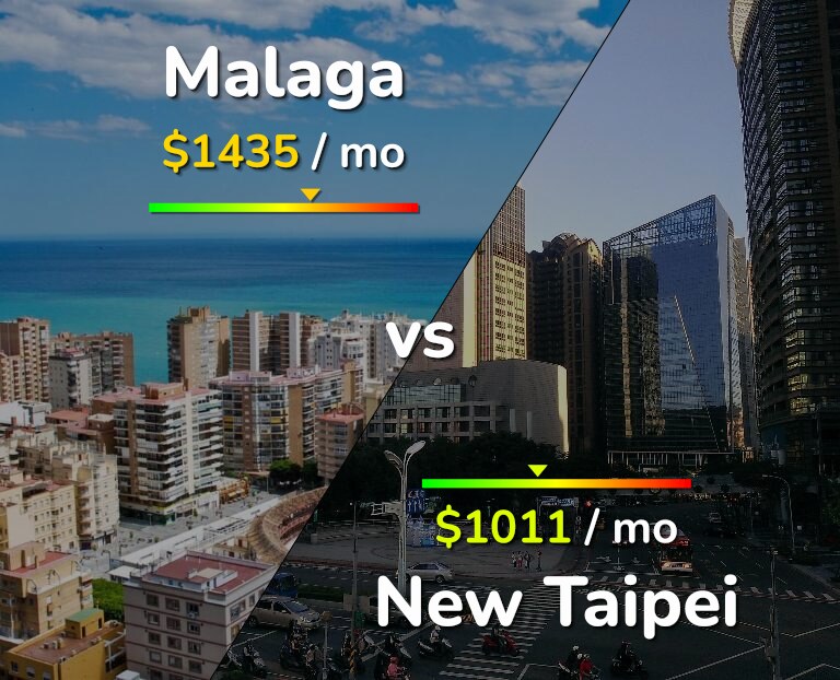 Cost of living in Malaga vs New Taipei infographic