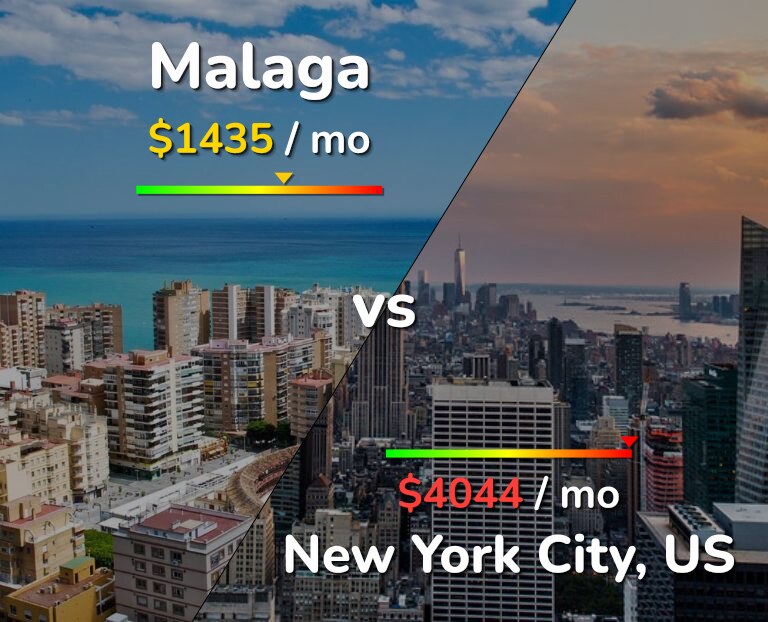 Cost of living in Malaga vs New York City infographic