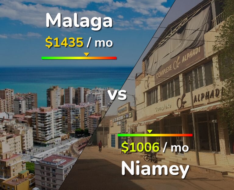 Cost of living in Malaga vs Niamey infographic