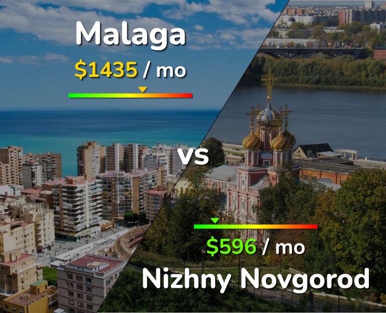 Cost of living in Malaga vs Nizhny Novgorod infographic