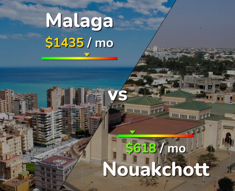 Cost of living in Malaga vs Nouakchott infographic