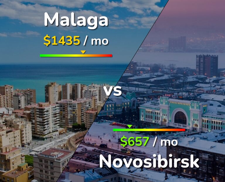 Cost of living in Malaga vs Novosibirsk infographic