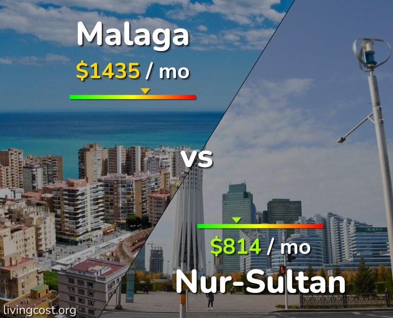 Cost of living in Malaga vs Nur-Sultan infographic