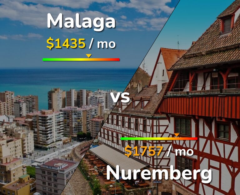 Cost of living in Malaga vs Nuremberg infographic