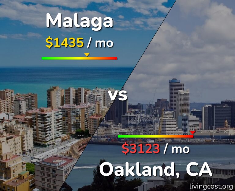 Cost of living in Malaga vs Oakland infographic