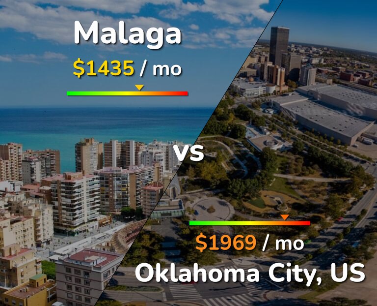 Cost of living in Malaga vs Oklahoma City infographic