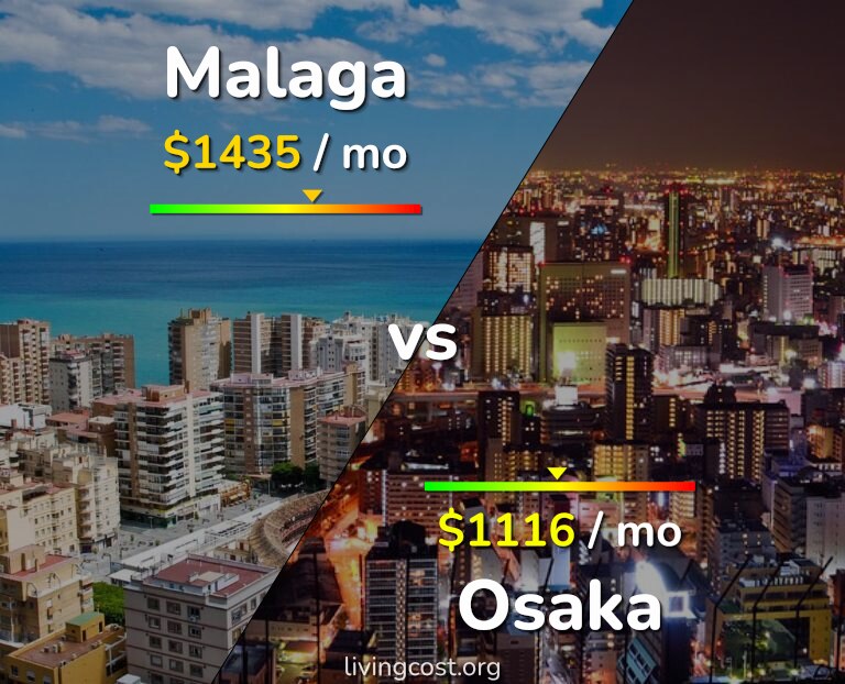 Cost of living in Malaga vs Osaka infographic