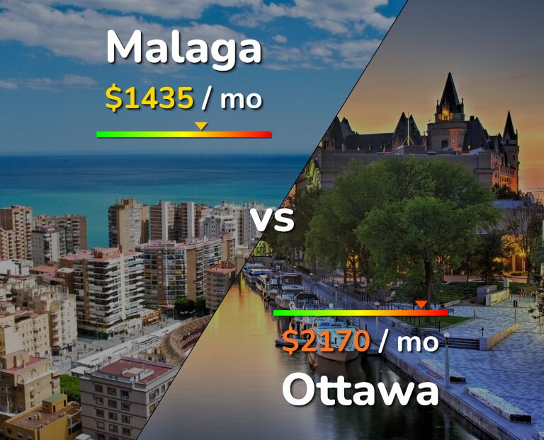 Cost of living in Malaga vs Ottawa infographic