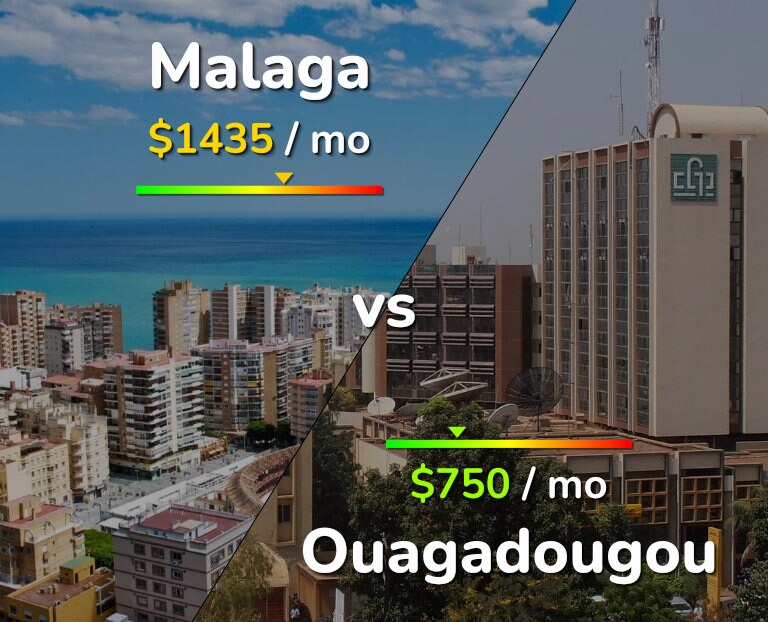 Cost of living in Malaga vs Ouagadougou infographic