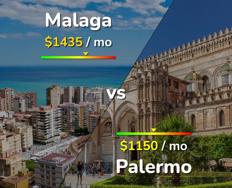 Cost of living in Malaga vs Palermo infographic