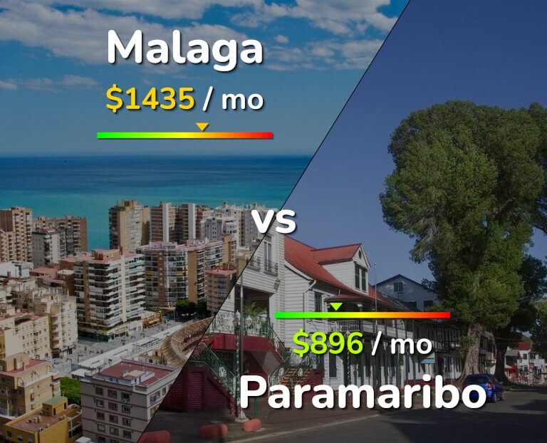 Cost of living in Malaga vs Paramaribo infographic
