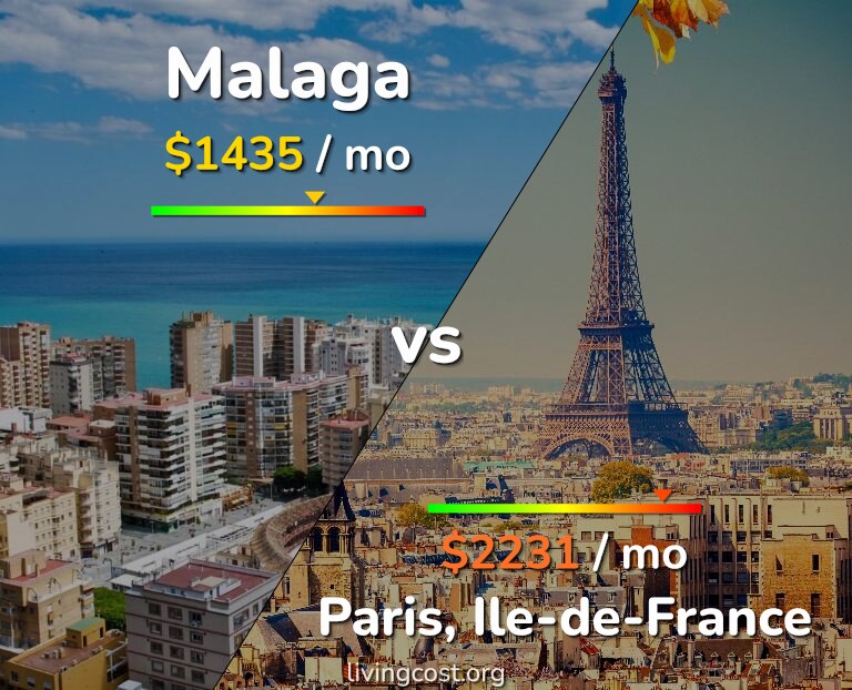 Cost of living in Malaga vs Paris infographic