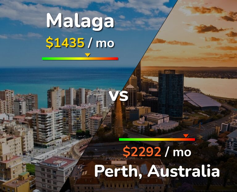 Cost of living in Malaga vs Perth infographic