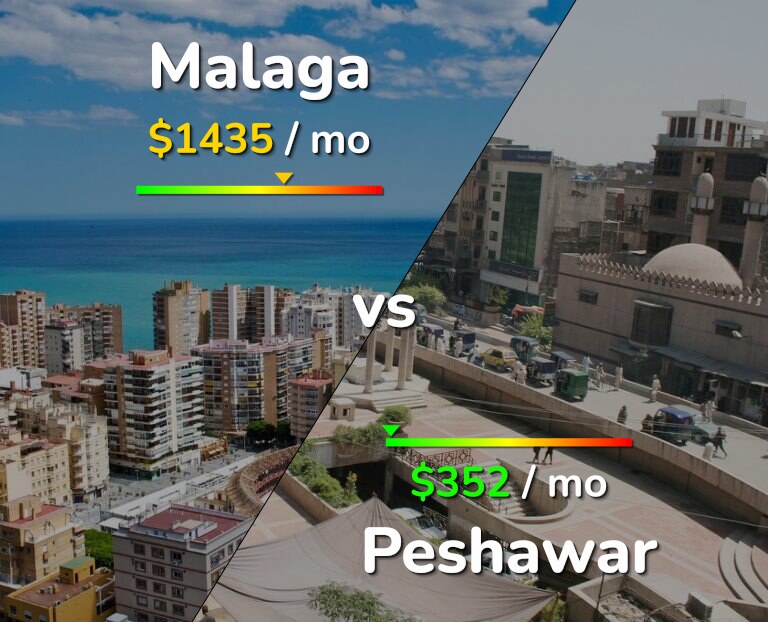 Cost of living in Malaga vs Peshawar infographic