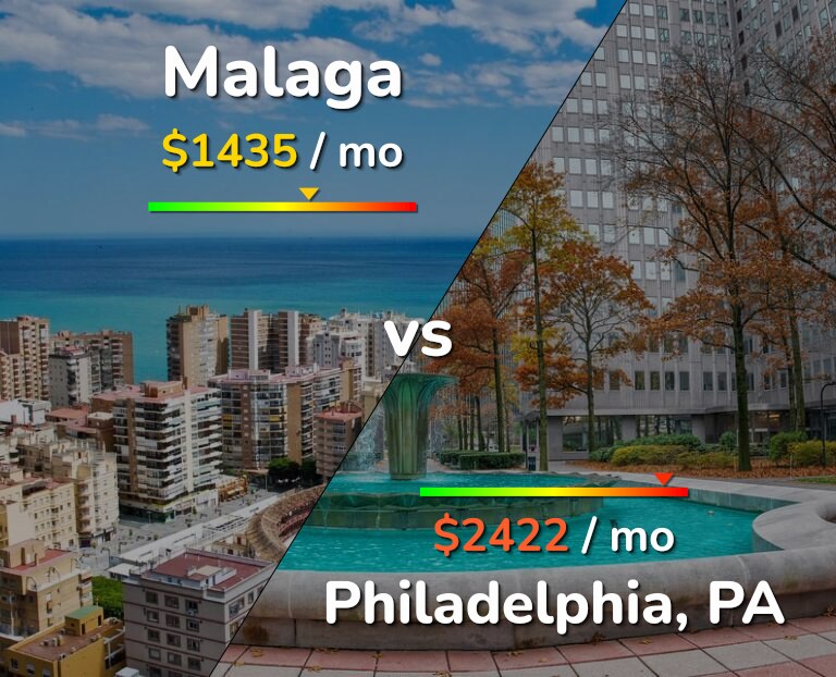 Cost of living in Malaga vs Philadelphia infographic