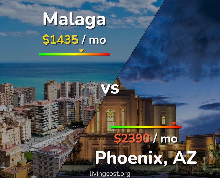Cost of living in Malaga vs Phoenix infographic