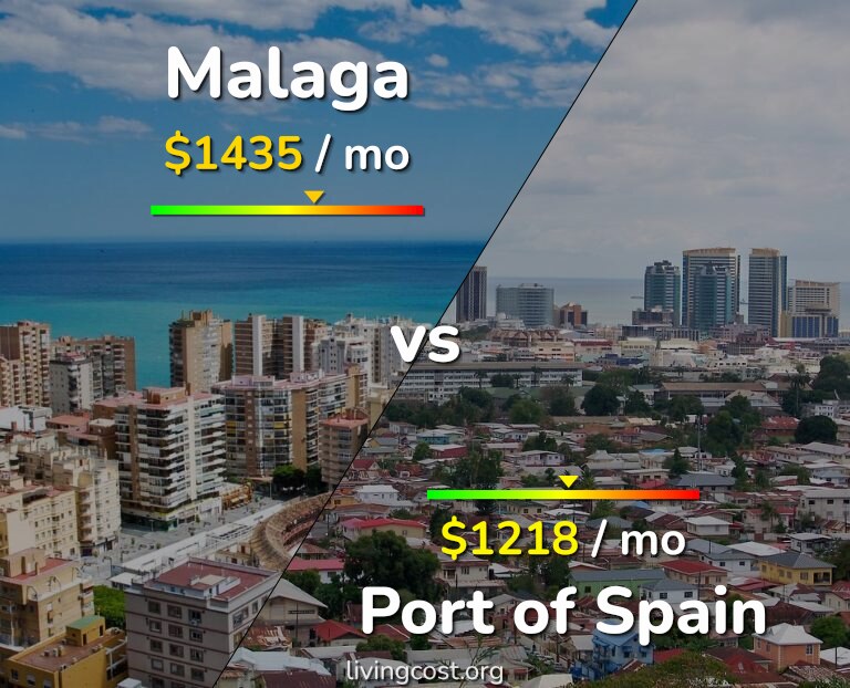 Cost of living in Malaga vs Port of Spain infographic
