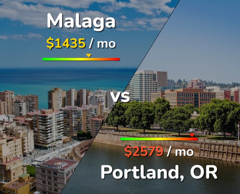 Cost of living in Malaga vs Portland infographic