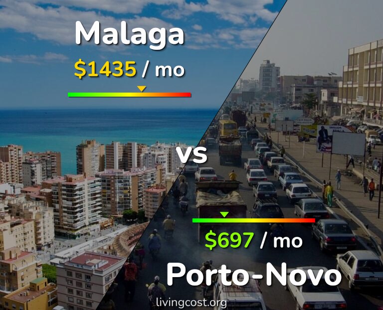 Cost of living in Malaga vs Porto-Novo infographic