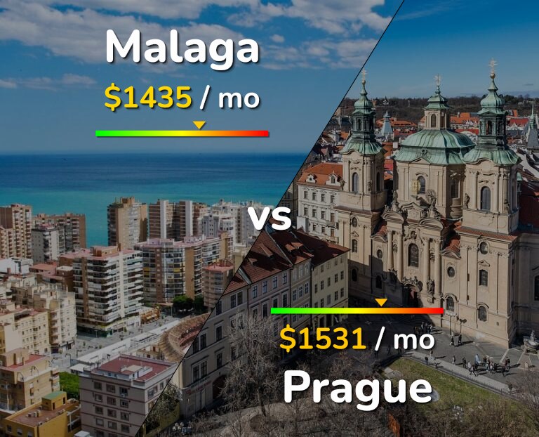 Cost of living in Malaga vs Prague infographic