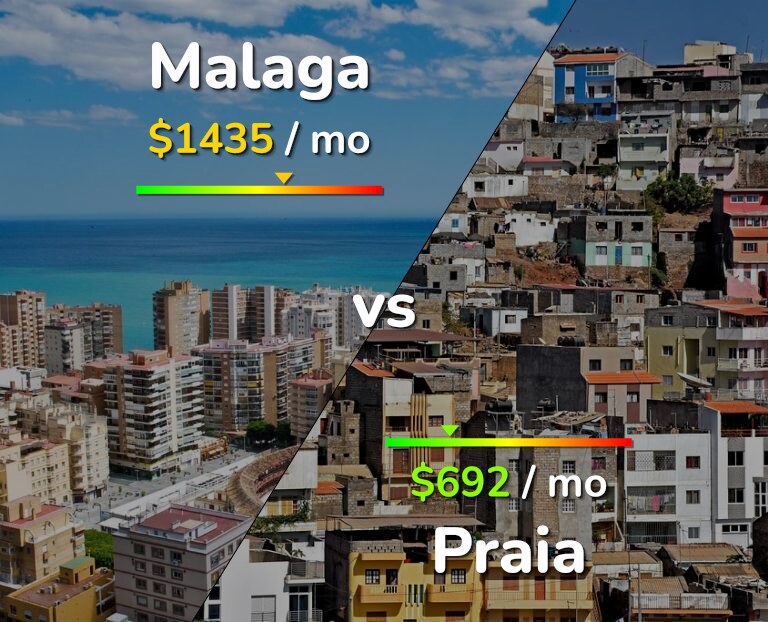 Cost of living in Malaga vs Praia infographic