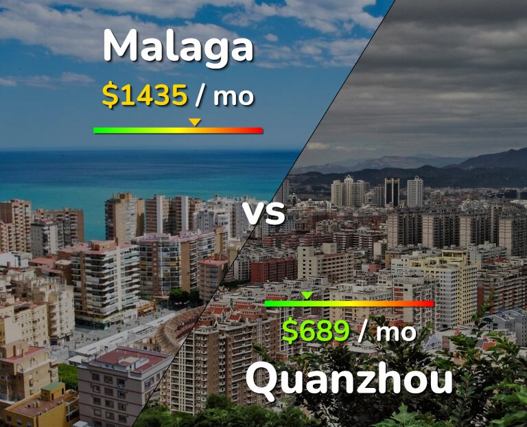 Cost of living in Malaga vs Quanzhou infographic