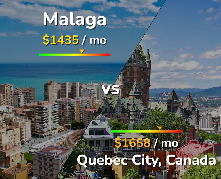 Cost of living in Malaga vs Quebec City infographic