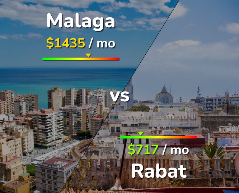 Cost of living in Malaga vs Rabat infographic
